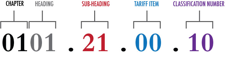 Armonize sistem eşyanın kimliğinin belirlenme kuralı